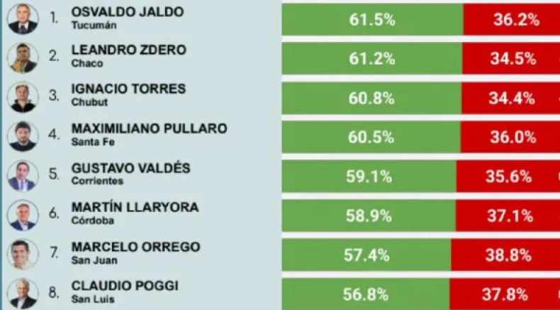 Gustavo Valdés, en el ranking de gobernadores con mejor imagen