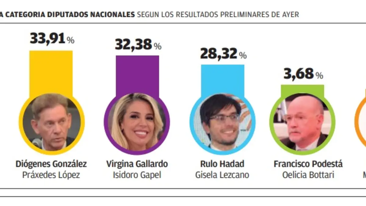 Sorpresivo escenario de tercios con un reparto igualitario de bancas